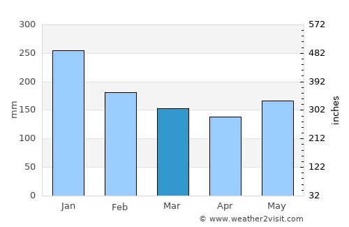 Carigara average rain in March