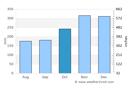 Carigara average rain in October