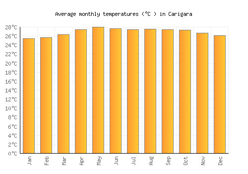 Carigara average temperature chart (Celsius)