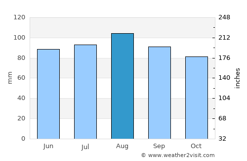 Carignan average rain in August