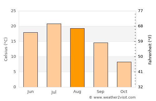 Carignan average temperature in August