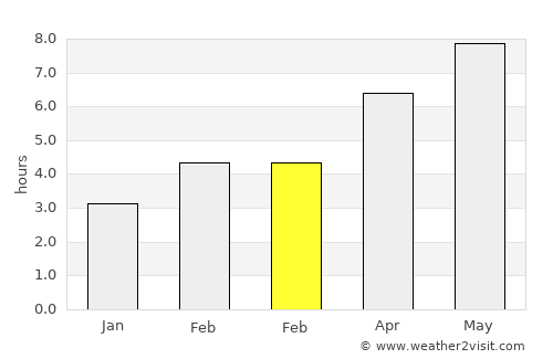 Carignan average rain in February
