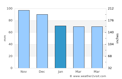 Carignan average rain in January