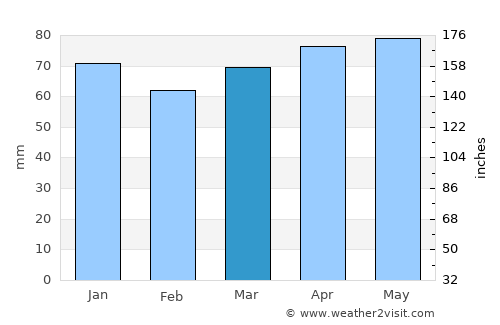 Carignan average rain in March