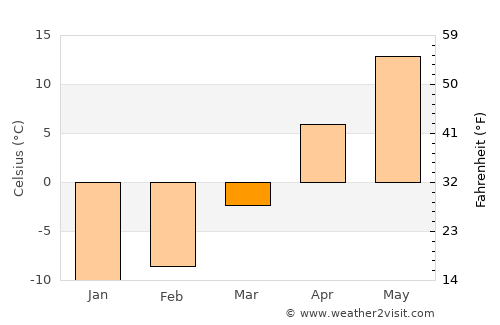 Carignan average temperature in March