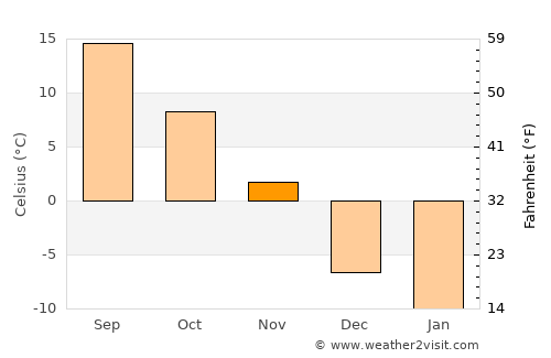 Carignan average temperature in November