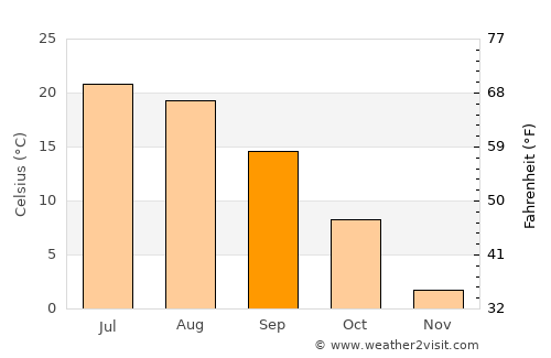 Carignan average temperature in September