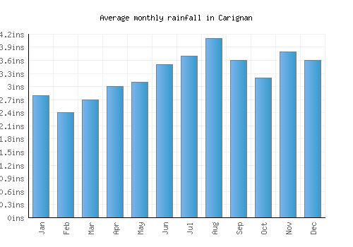 Carignan monthly rainfall chart (inches)