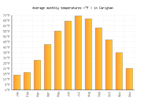 Carignan average temperature chart (Fahrenheit)