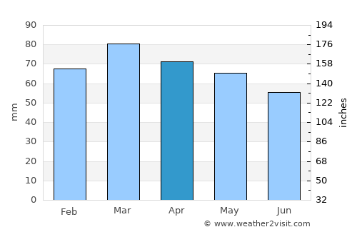 Cariló average rain in April