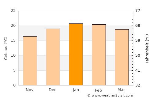 Cariló average temperature in January