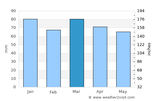 Cariló average rain in March