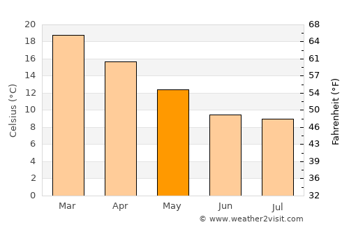Cariló average temperature in May