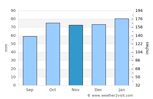 Cariló average rain in November