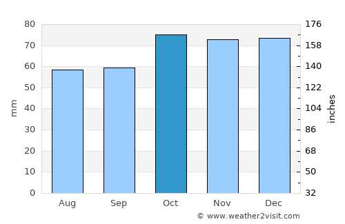 Cariló average rain in October