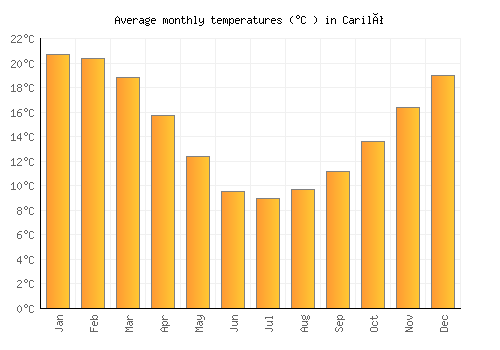 Cariló average temperature chart (Celsius)