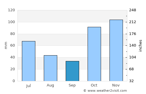 Carindale average rain in September