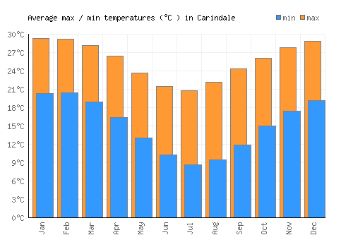 Carindale average minimum / maximum temperatures (Celsius)
