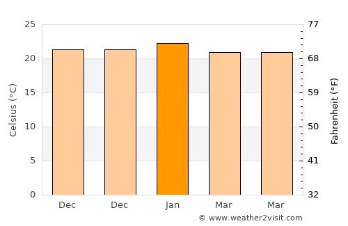 Caringbah average temperature in January