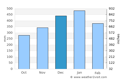 Caringin Lor average rain in December