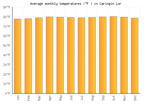 Caringin Lor average temperature chart (Fahrenheit)