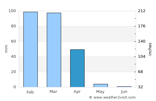 Carinhanha average rain in April