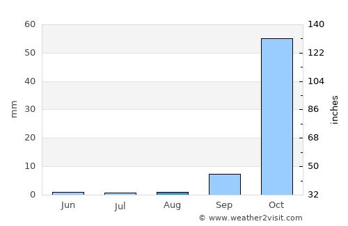 Carinhanha average rain in August