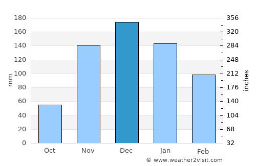 Carinhanha average rain in December
