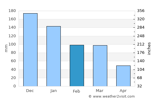 Carinhanha average rain in February
