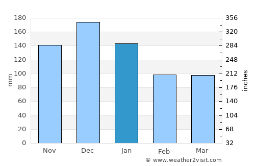 Carinhanha average rain in January