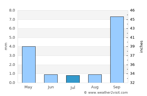 Carinhanha average rain in July