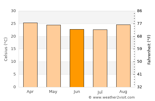 Carinhanha average temperature in June
