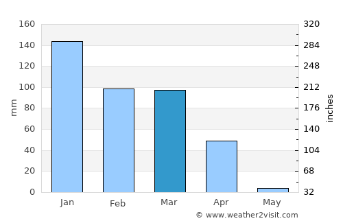 Carinhanha average rain in March
