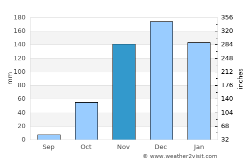 Carinhanha average rain in November
