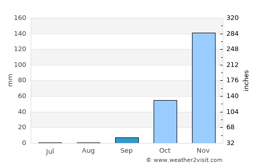 Carinhanha average rain in September