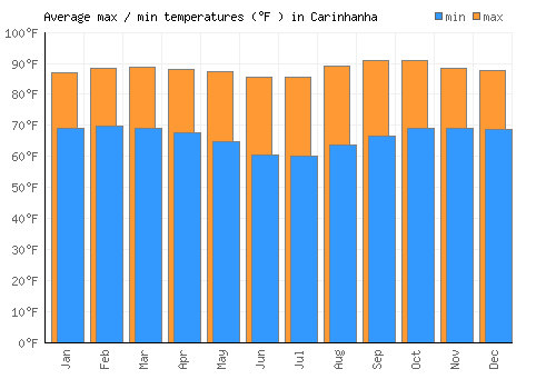 Carinhanha average minimum / maximum temperatures (Fahrenheit)