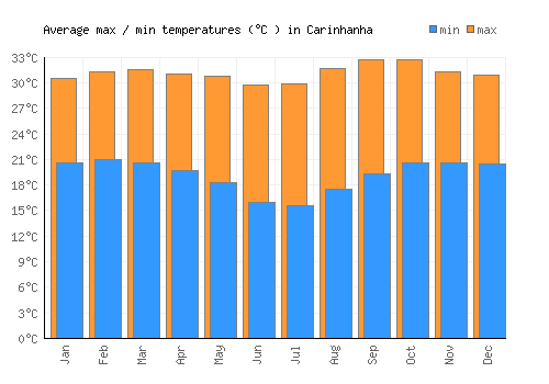 Carinhanha average minimum / maximum temperatures (Celsius)