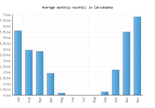 Carinhanha monthly rainfall chart (inches)