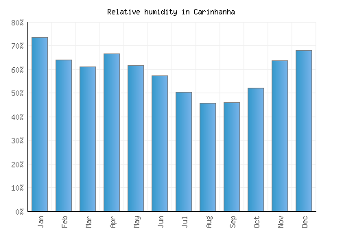 Carinhanha relative humidity averages