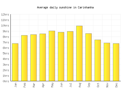 Carinhanha average daily sunshine chart