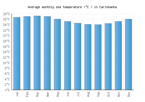Carinhanha average sea temperature chart (Celsius)
