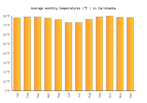 Carinhanha average temperature chart (Fahrenheit)