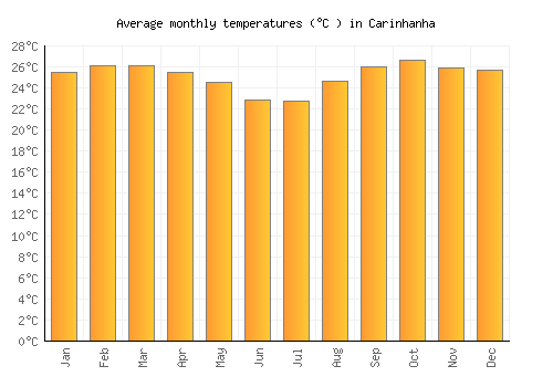 Carinhanha average temperature chart (Celsius)