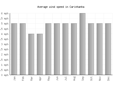 Carinhanha average winspeed by month (mph)