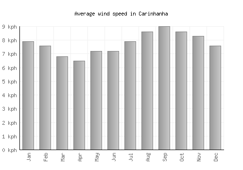 Carinhanha average winspeed by month (km/h)