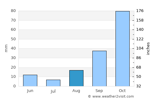 Carini average rain in August