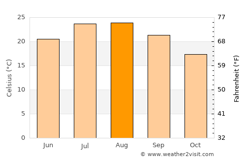 Carini average temperature in August