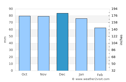 Carini average rain in December