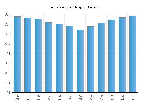 Carini relative humidity averages