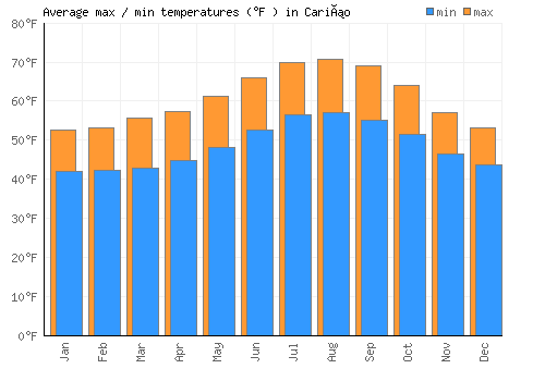 Cariño average minimum / maximum temperatures (Fahrenheit)